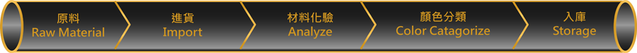駿億製銅流程圖1